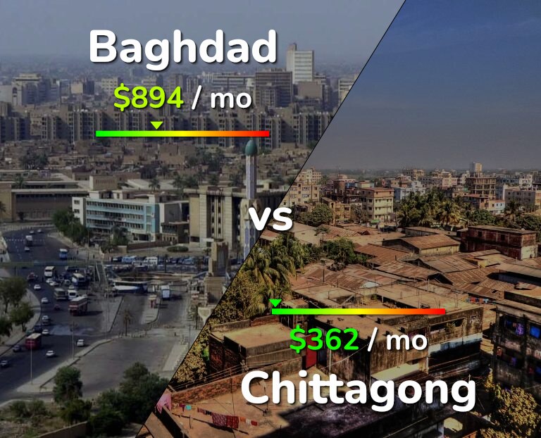 Cost of living in Baghdad vs Chittagong infographic