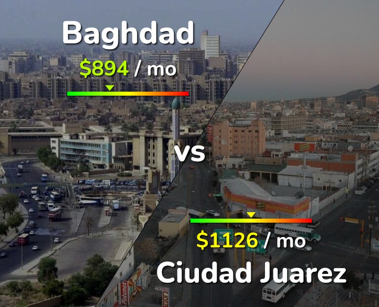 Cost of living in Baghdad vs Ciudad Juarez infographic