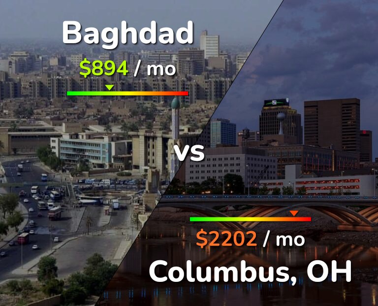 Cost of living in Baghdad vs Columbus infographic