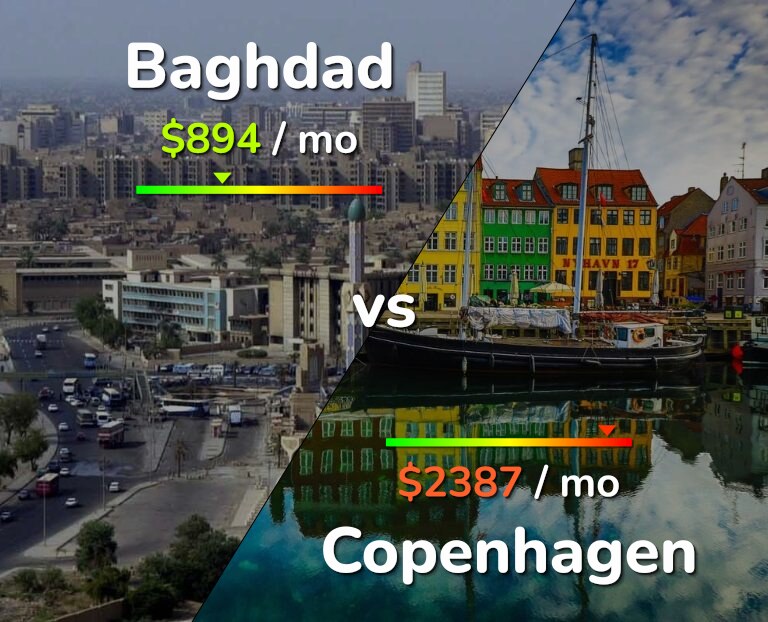 Cost of living in Baghdad vs Copenhagen infographic