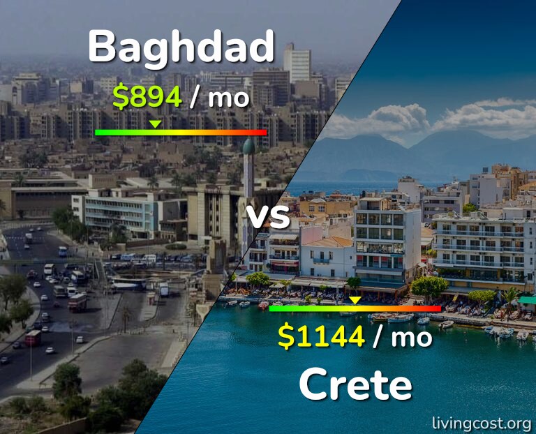 Cost of living in Baghdad vs Crete infographic