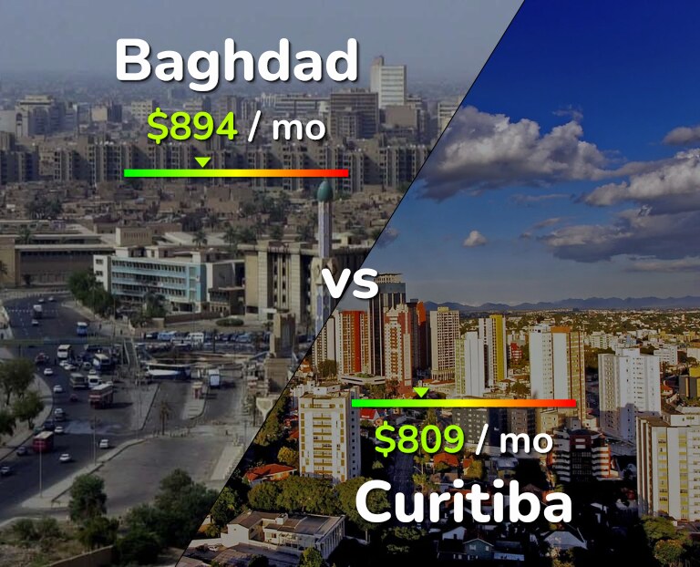 Cost of living in Baghdad vs Curitiba infographic