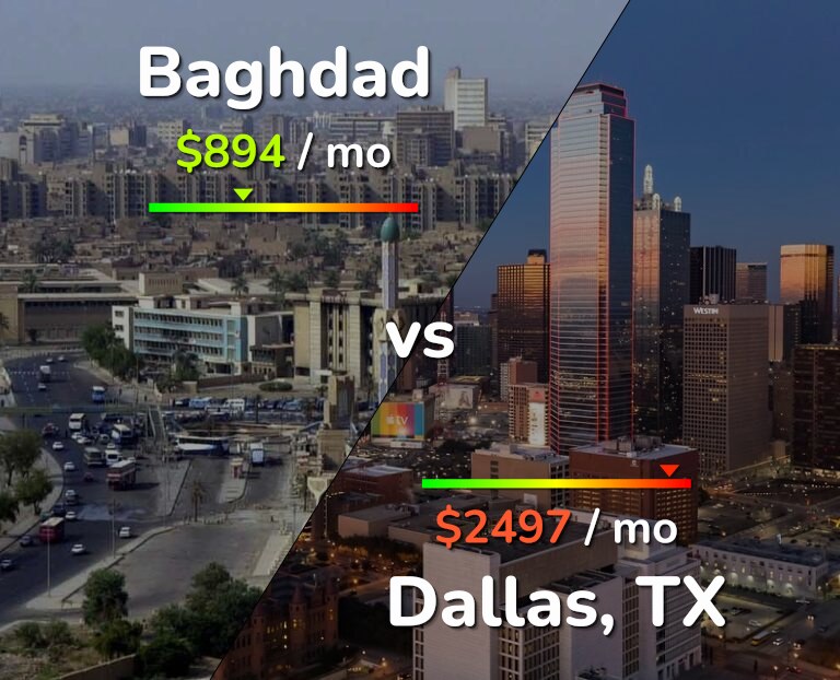 Cost of living in Baghdad vs Dallas infographic