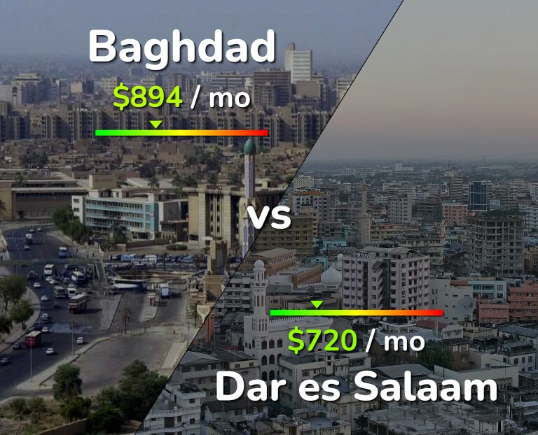 Cost of living in Baghdad vs Dar es Salaam infographic