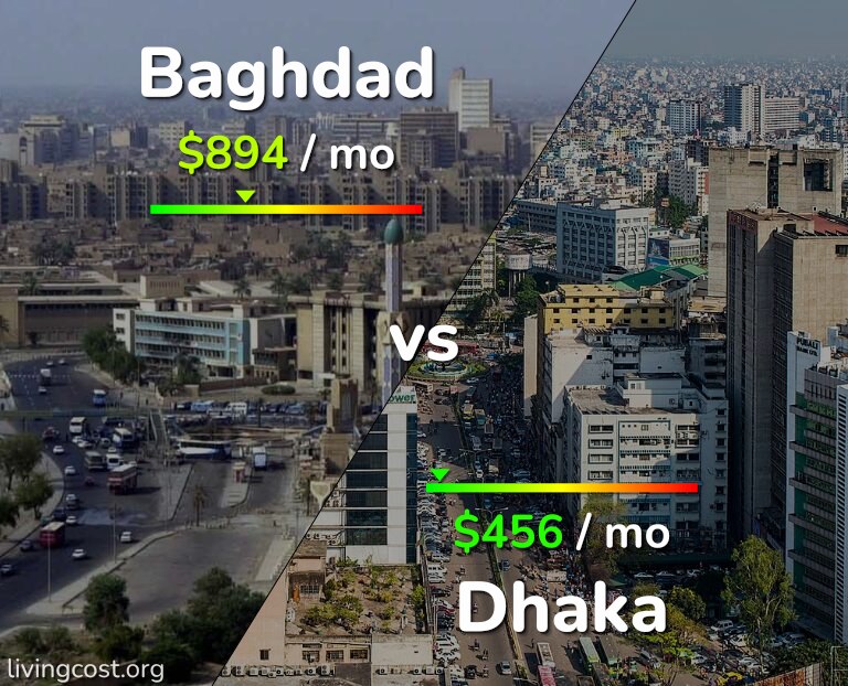 Cost of living in Baghdad vs Dhaka infographic