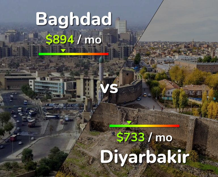 Cost of living in Baghdad vs Diyarbakir infographic