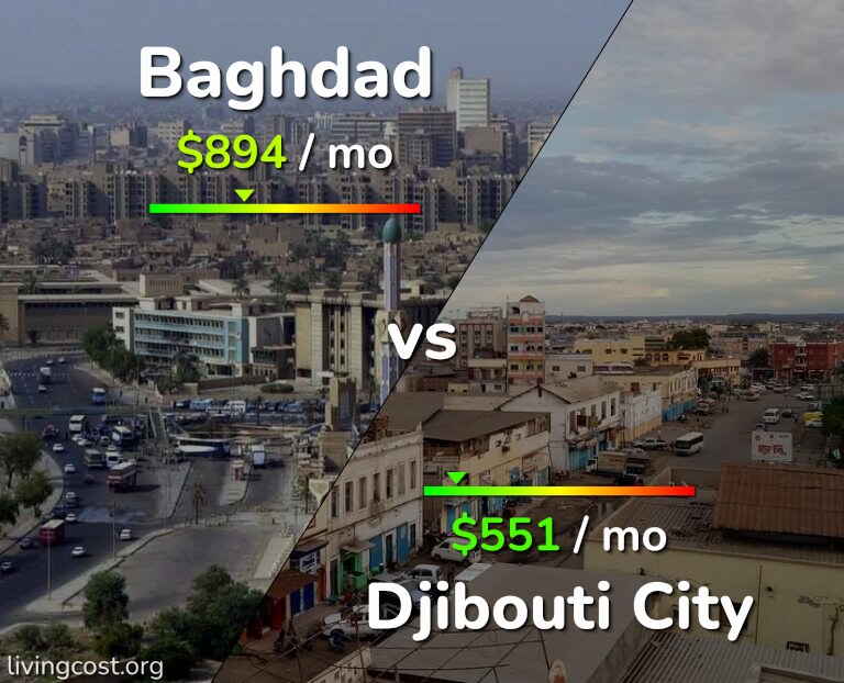 Cost of living in Baghdad vs Djibouti City infographic