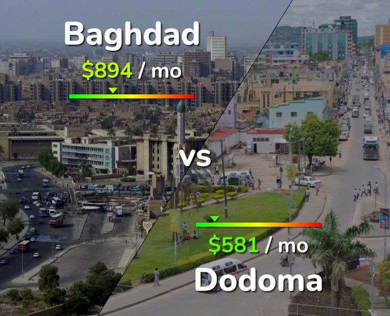 Cost of living in Baghdad vs Dodoma infographic