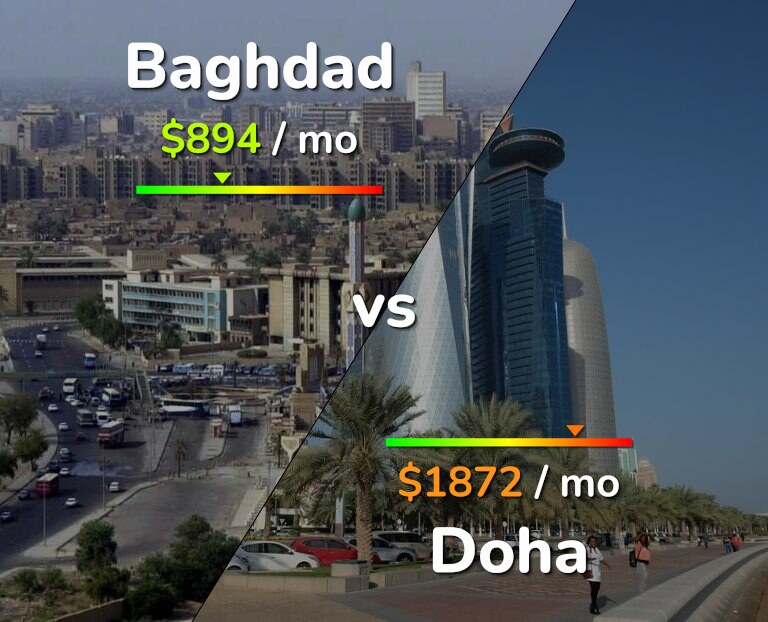 Cost of living in Baghdad vs Doha infographic