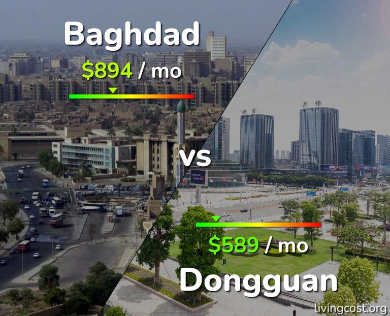 Cost of living in Baghdad vs Dongguan infographic