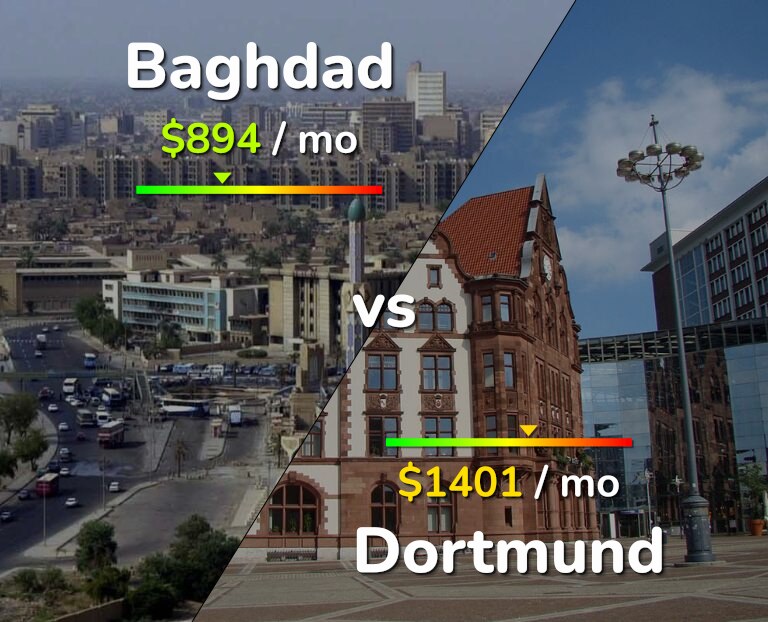 Cost of living in Baghdad vs Dortmund infographic