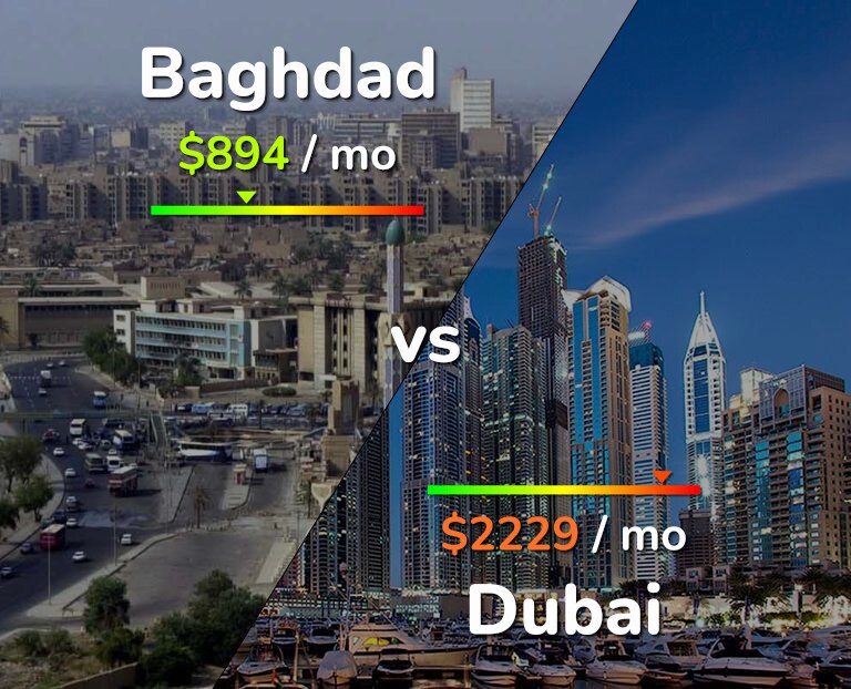 Cost of living in Baghdad vs Dubai infographic