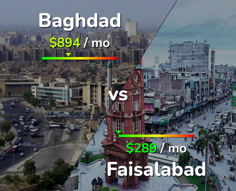 Cost of living in Baghdad vs Faisalabad infographic