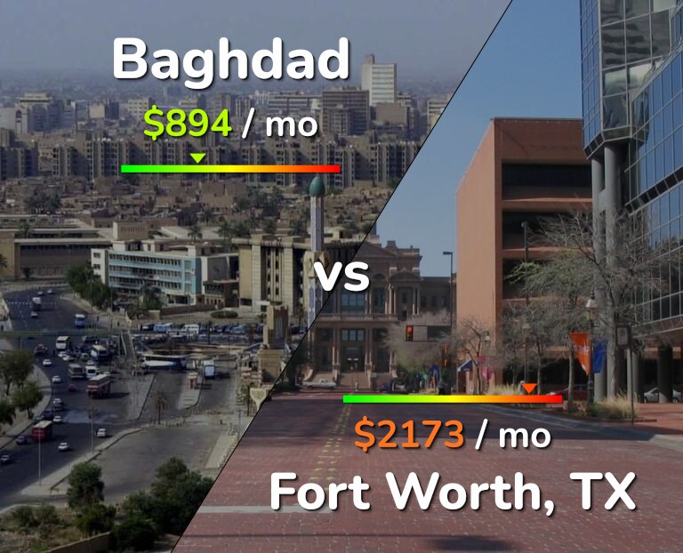 Cost of living in Baghdad vs Fort Worth infographic