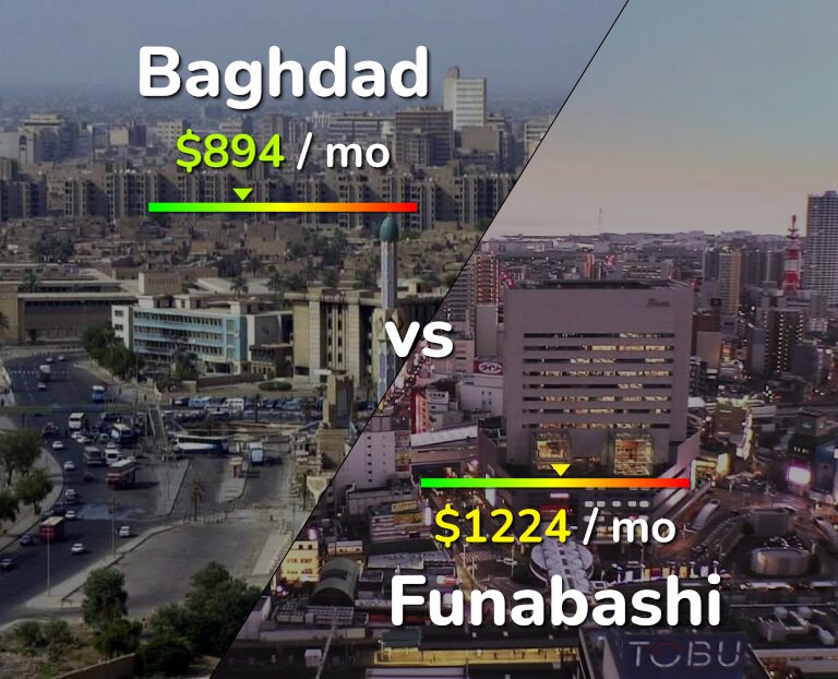 Cost of living in Baghdad vs Funabashi infographic