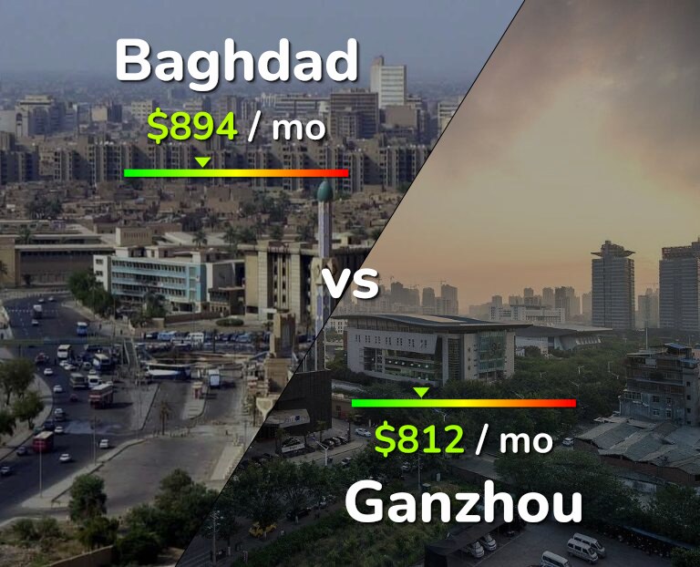 Cost of living in Baghdad vs Ganzhou infographic