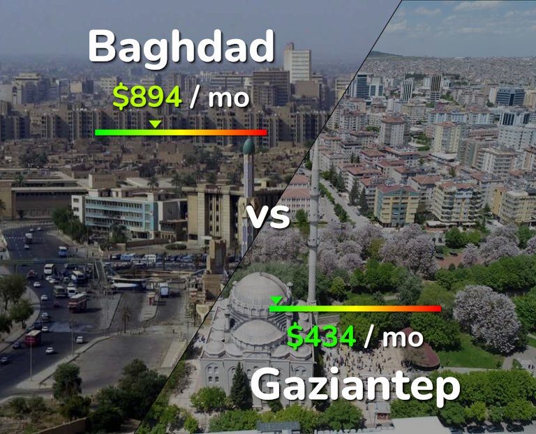Cost of living in Baghdad vs Gaziantep infographic