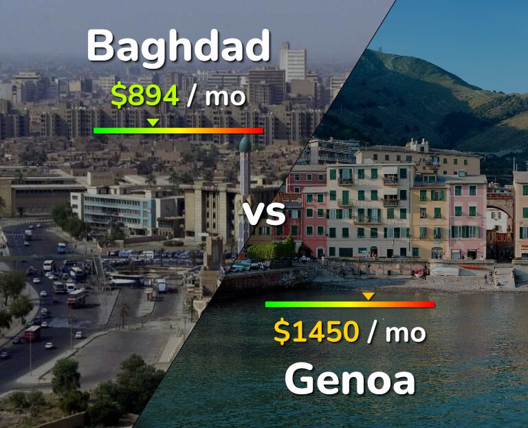 Cost of living in Baghdad vs Genoa infographic