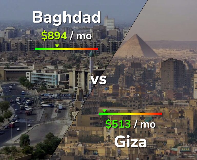 Cost of living in Baghdad vs Giza infographic