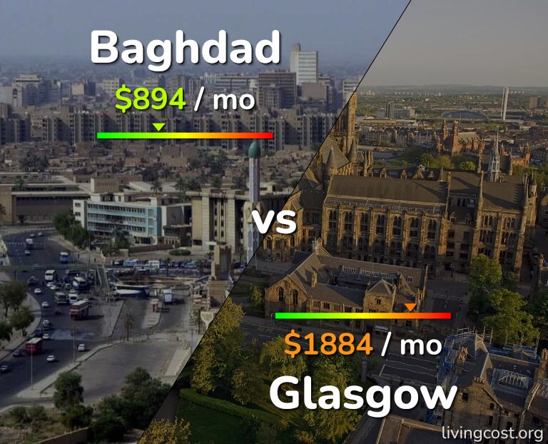 Cost of living in Baghdad vs Glasgow infographic