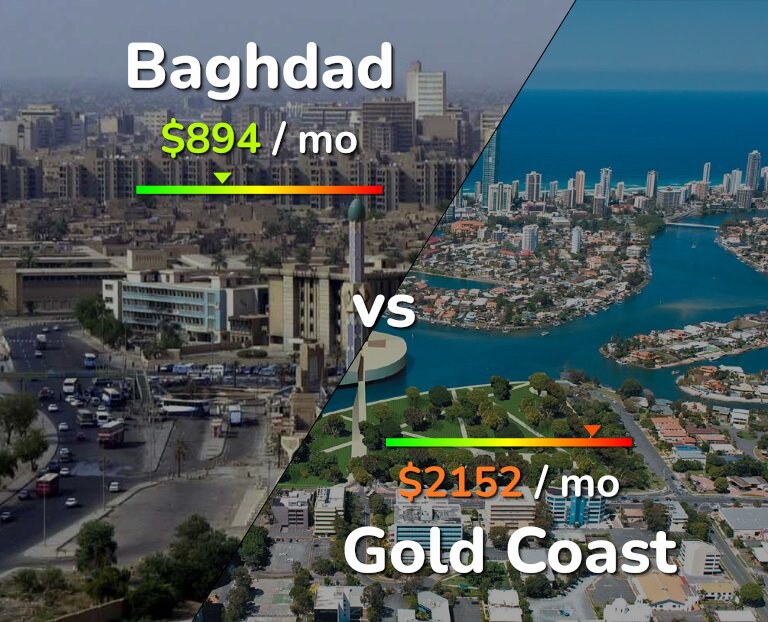 Cost of living in Baghdad vs Gold Coast infographic