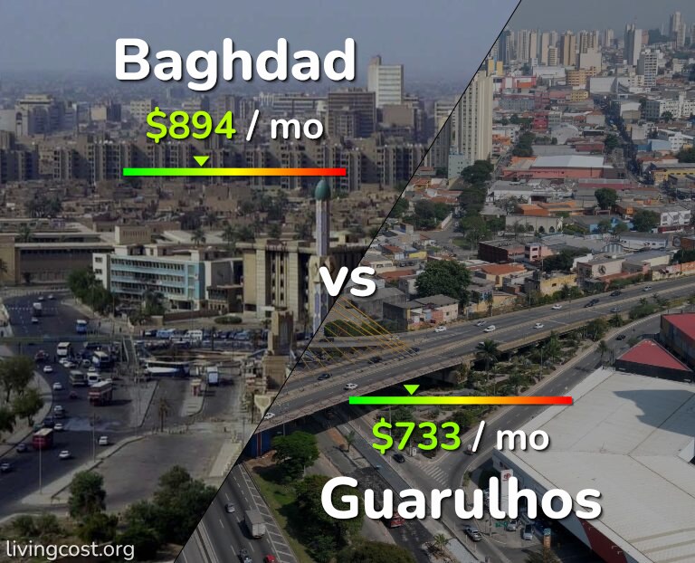 Cost of living in Baghdad vs Guarulhos infographic