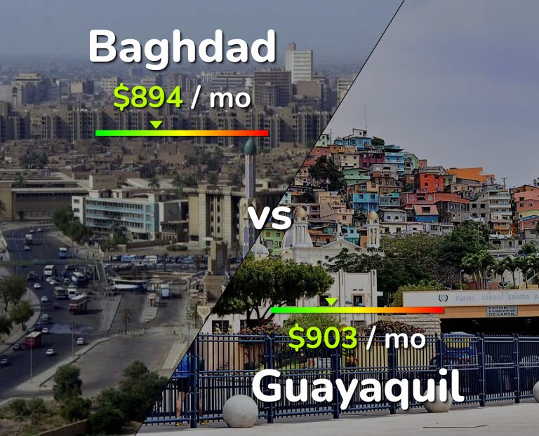 Cost of living in Baghdad vs Guayaquil infographic
