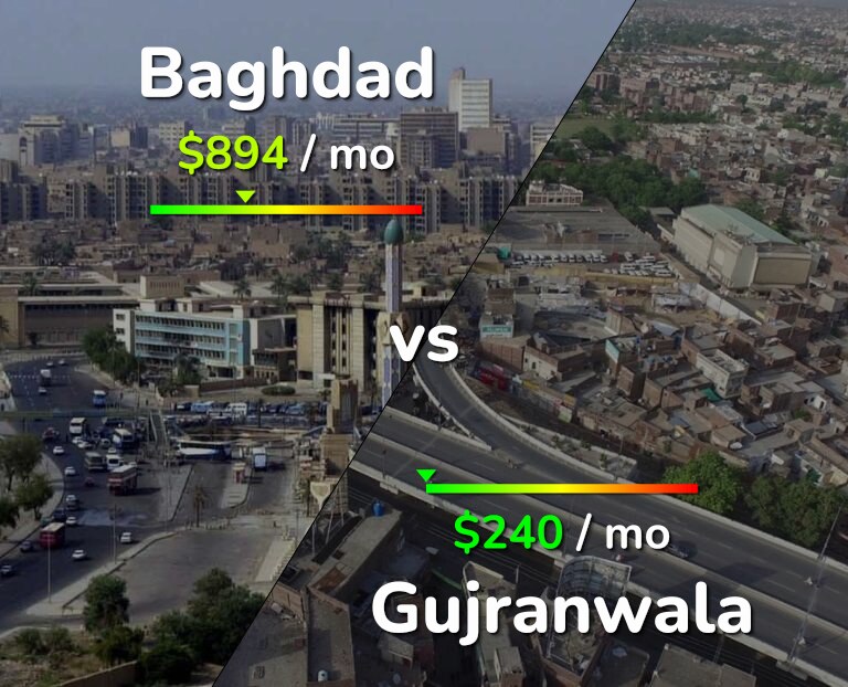 Cost of living in Baghdad vs Gujranwala infographic