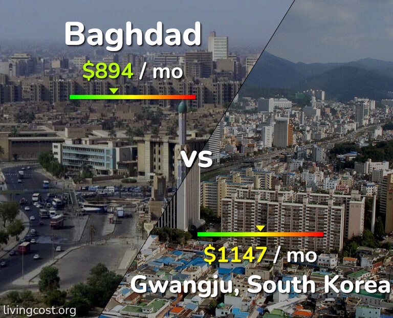 Cost of living in Baghdad vs Gwangju infographic