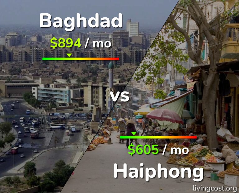 Cost of living in Baghdad vs Haiphong infographic