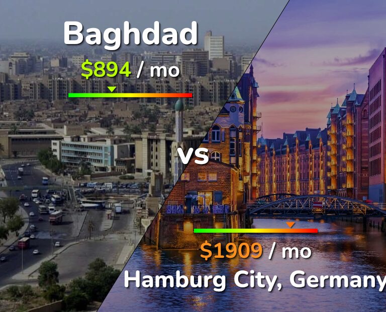Cost of living in Baghdad vs Hamburg City infographic