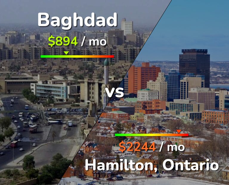 Cost of living in Baghdad vs Hamilton infographic