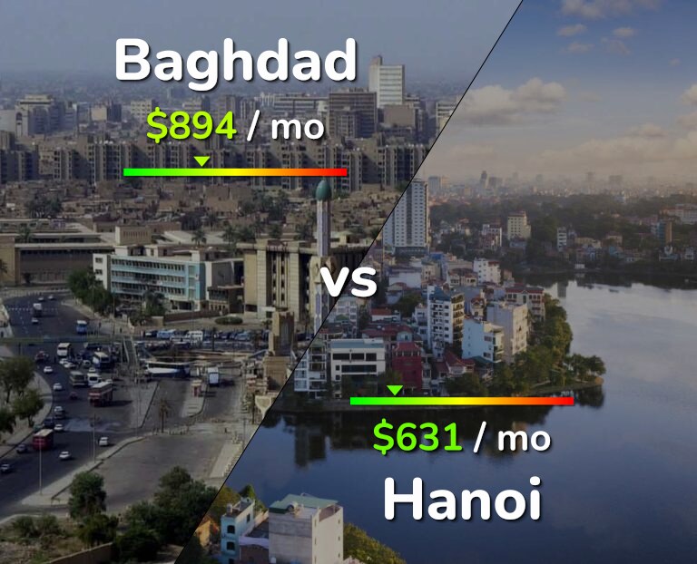 Cost of living in Baghdad vs Hanoi infographic