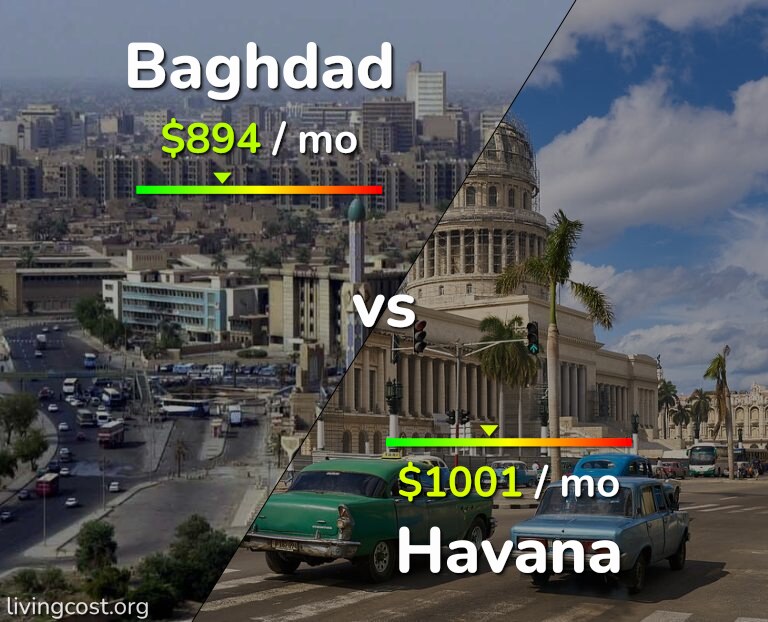 Cost of living in Baghdad vs Havana infographic
