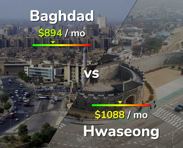 Cost of living in Baghdad vs Hwaseong infographic