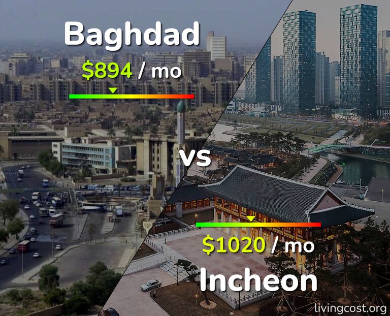 Cost of living in Baghdad vs Incheon infographic
