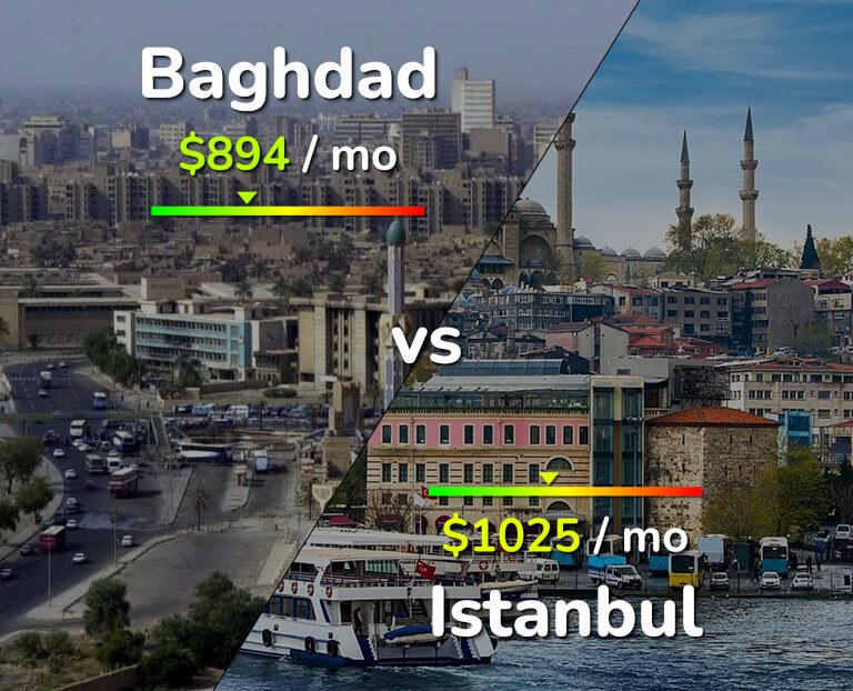 Cost of living in Baghdad vs Istanbul infographic