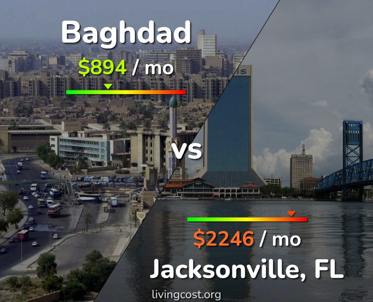 Cost of living in Baghdad vs Jacksonville infographic