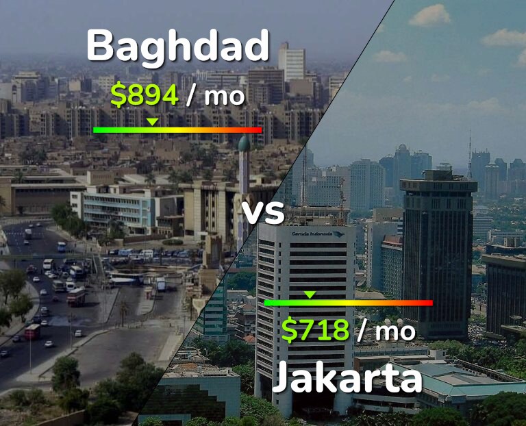 Cost of living in Baghdad vs Jakarta infographic