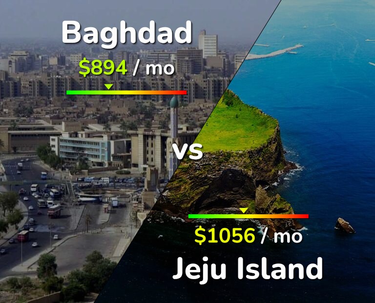 Cost of living in Baghdad vs Jeju Island infographic