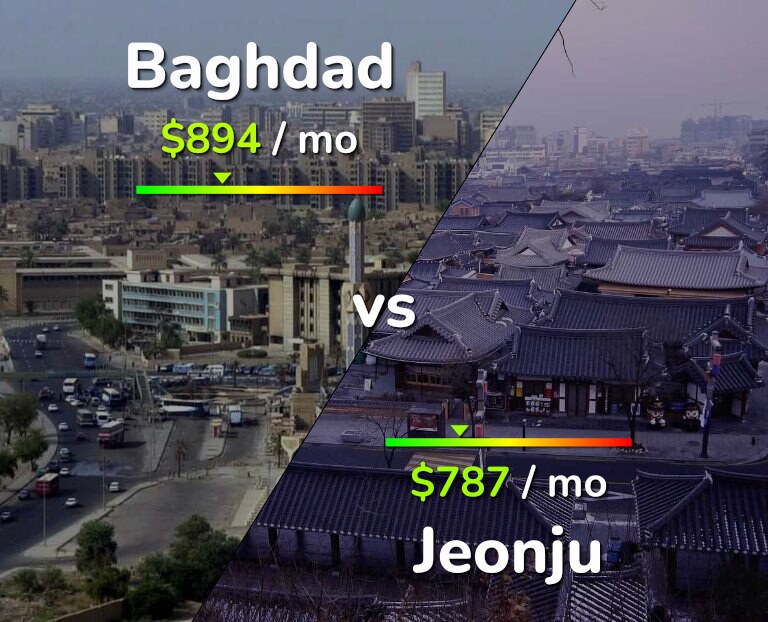 Cost of living in Baghdad vs Jeonju infographic