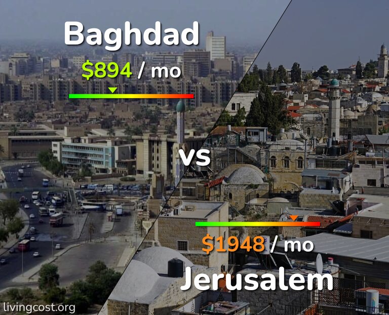 Cost of living in Baghdad vs Jerusalem infographic