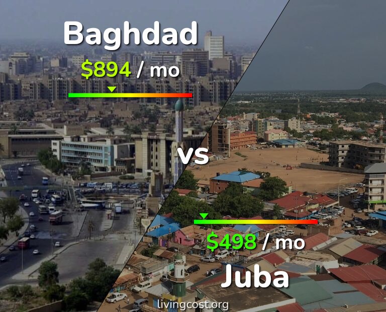 Cost of living in Baghdad vs Juba infographic