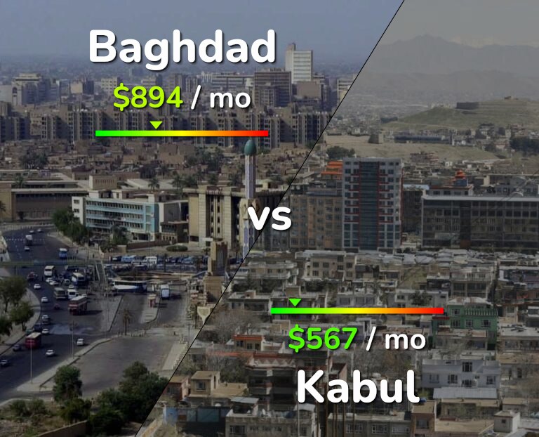 Cost of living in Baghdad vs Kabul infographic