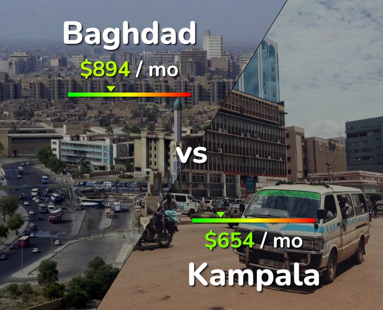 Cost of living in Baghdad vs Kampala infographic