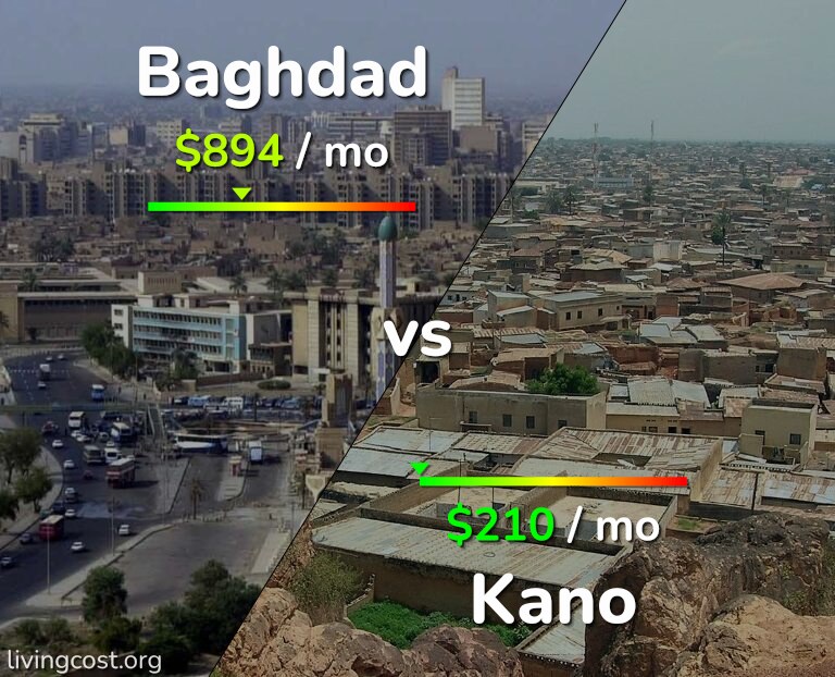 Cost of living in Baghdad vs Kano infographic