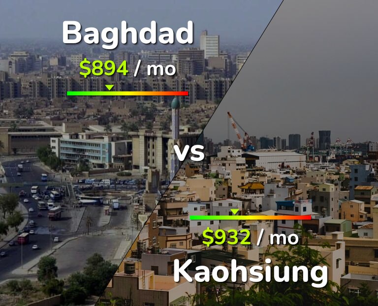 Cost of living in Baghdad vs Kaohsiung infographic