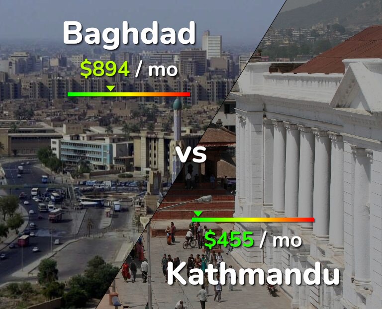 Cost of living in Baghdad vs Kathmandu infographic