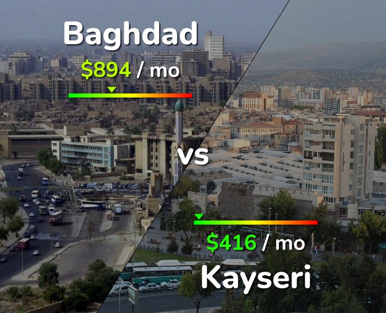 Cost of living in Baghdad vs Kayseri infographic