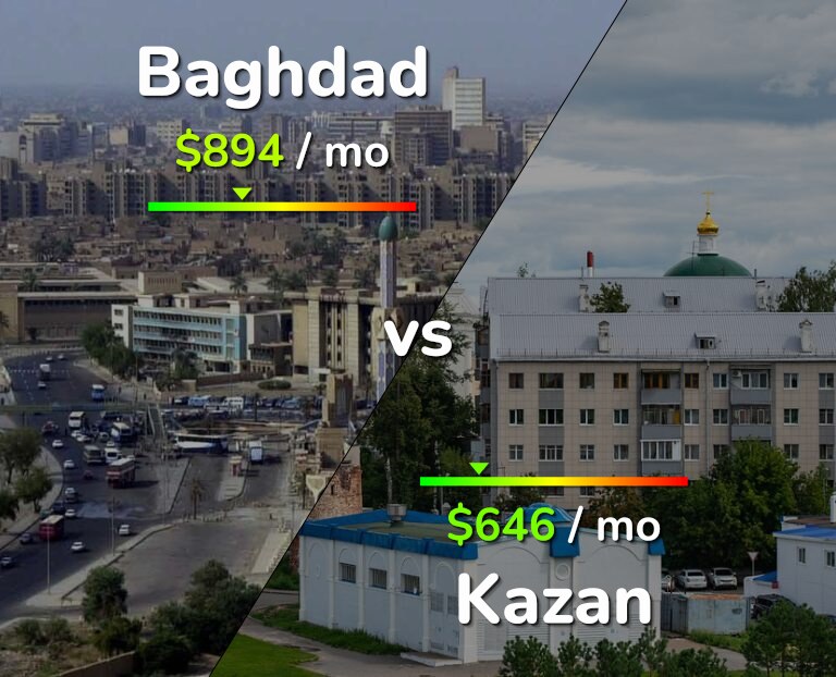 Cost of living in Baghdad vs Kazan infographic